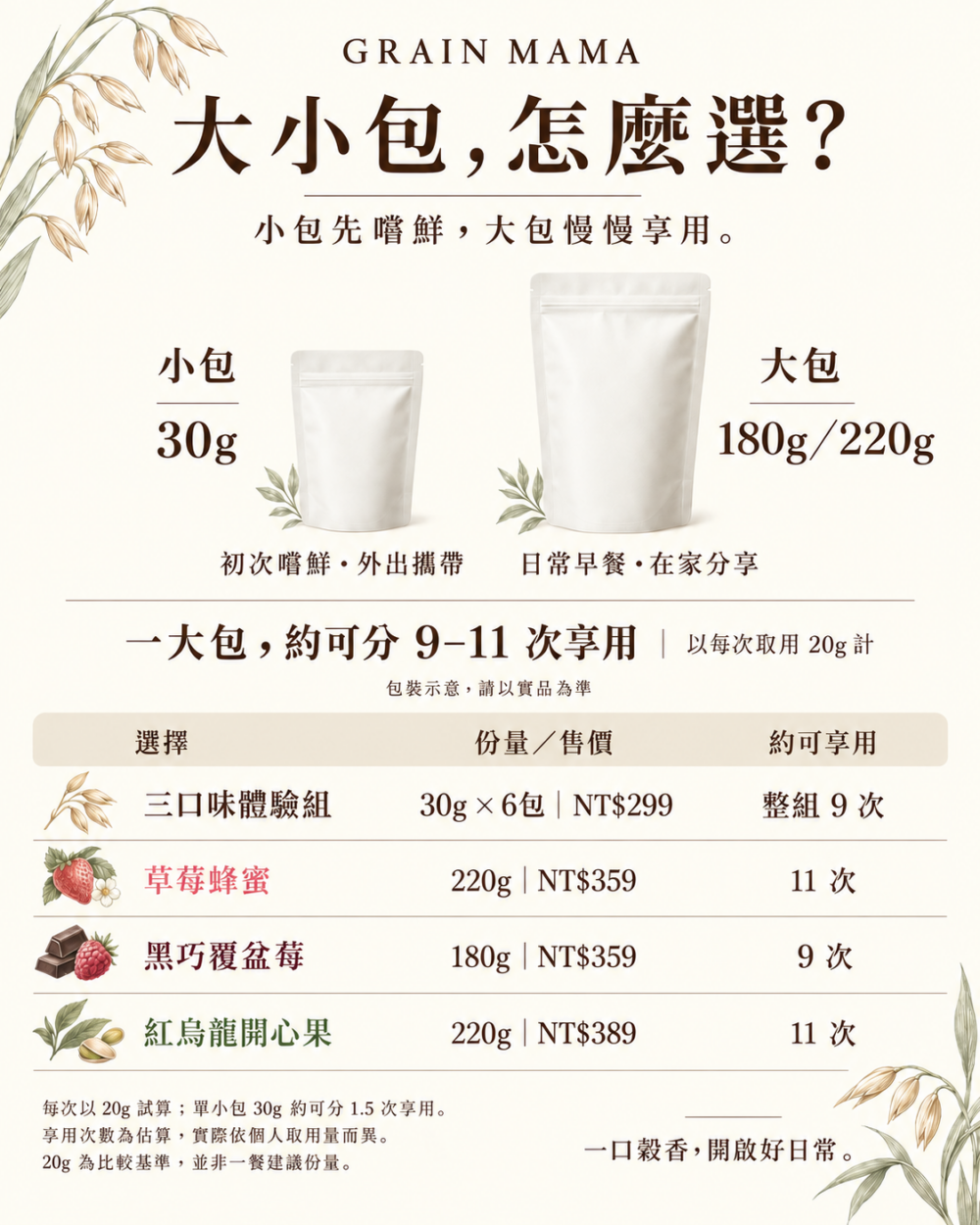 GRAIN MAMA 大小包比較：小包30g；草莓蜂蜜與紅烏龍開心果大包220g，黑巧覆盆莓大包180g，列出售價與以20g估算的享用次數。